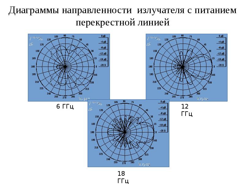 Диаграмма направленности излучателей