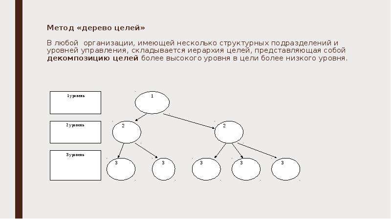 Метод «дерево целей» В любой организации, имеющей несколько структурных подразделений и уровней упра