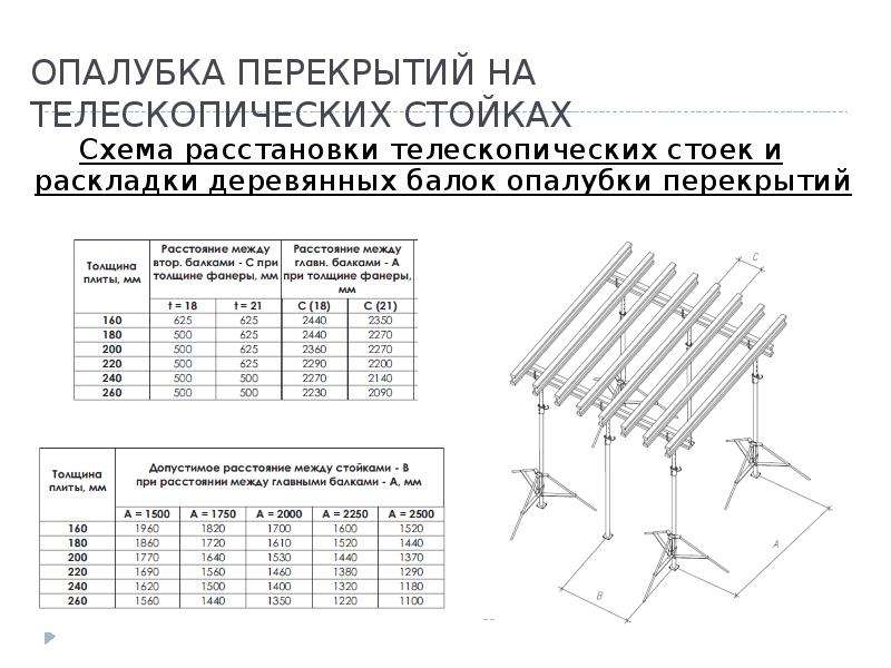 Вес стоек. Маркировка балок для опалубки перекрытия. Стойка телескопическая для опалубки перекрытий нагрузка. Расчетная нагрузка на телескопическую стойку опалубки. Опалубка перекрытий на телескопических стойках чертеж.