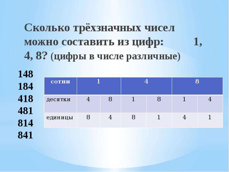 Цифры трехзначного числа различны. Сколько всего трехзначных чисел. Сколько чисел можно составить из 4 цифр.