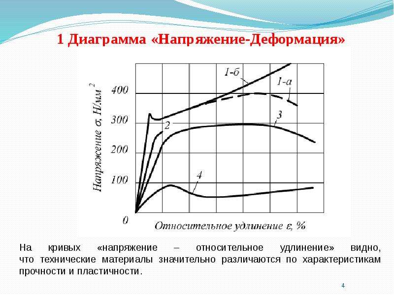 Диаграмма растяжения меди