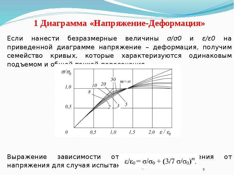 Диаграмма напряжения деформации