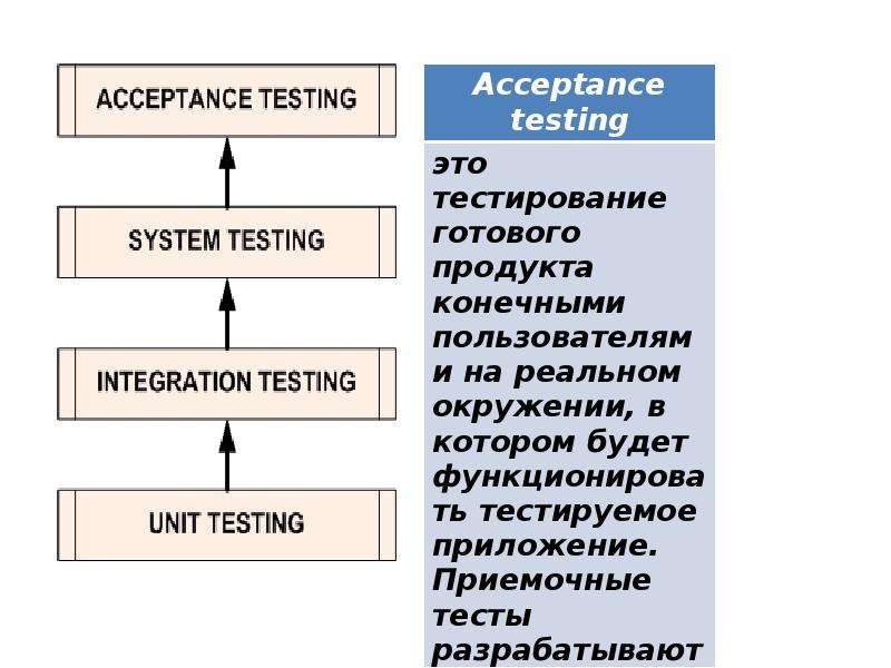 Основные виды тестов