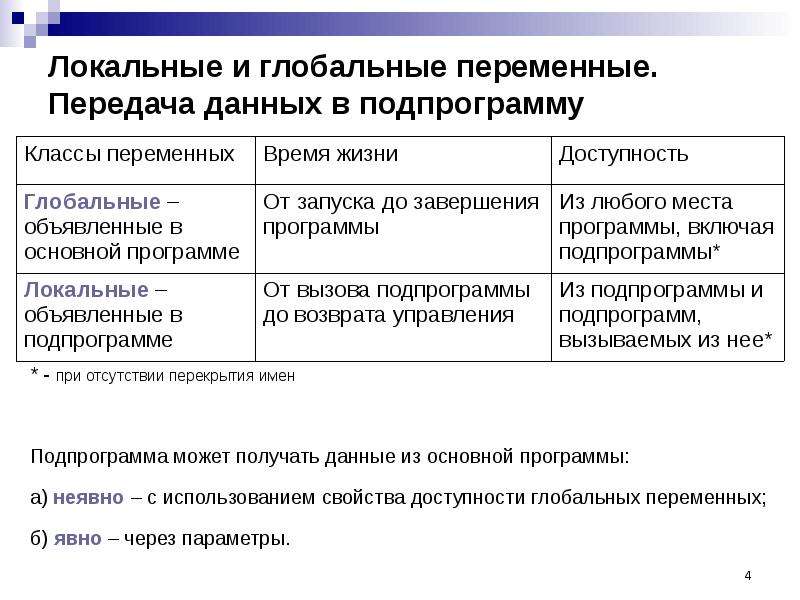 Локальные переменные. Локальные и глобальные переменные. Локальные и глобальные переменные Паскаль. Глобальные переменные и локальные переменные Паскаль. Локальные переменные в Паскале.