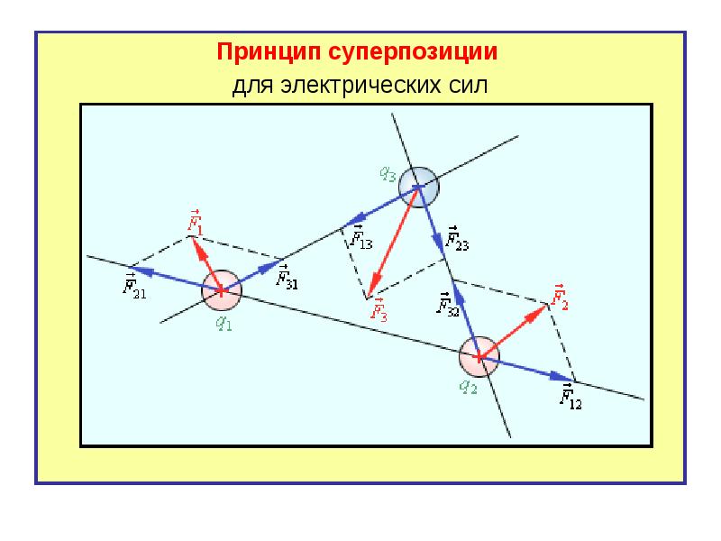 Сделав чертеж объясните сущность принципа суперпозиции электрических полей