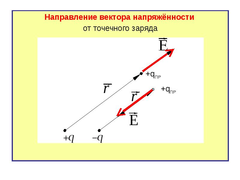 Направление вектора напряженности