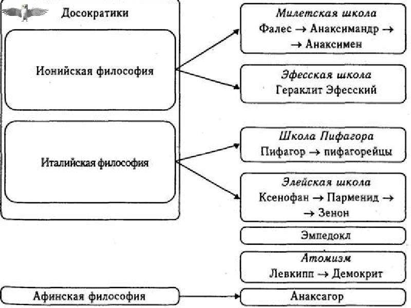 Философия схема развития. Философские школы древней Греции схема. Досократический период античной философии школы. Философские школы раннего периода античной философии. Философские школы древней Греции таблица.