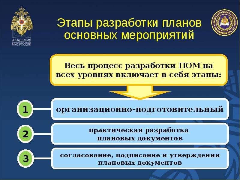 Сколько этапов включает в себя работа по разработке планов основных мероприятий на всех уровнях