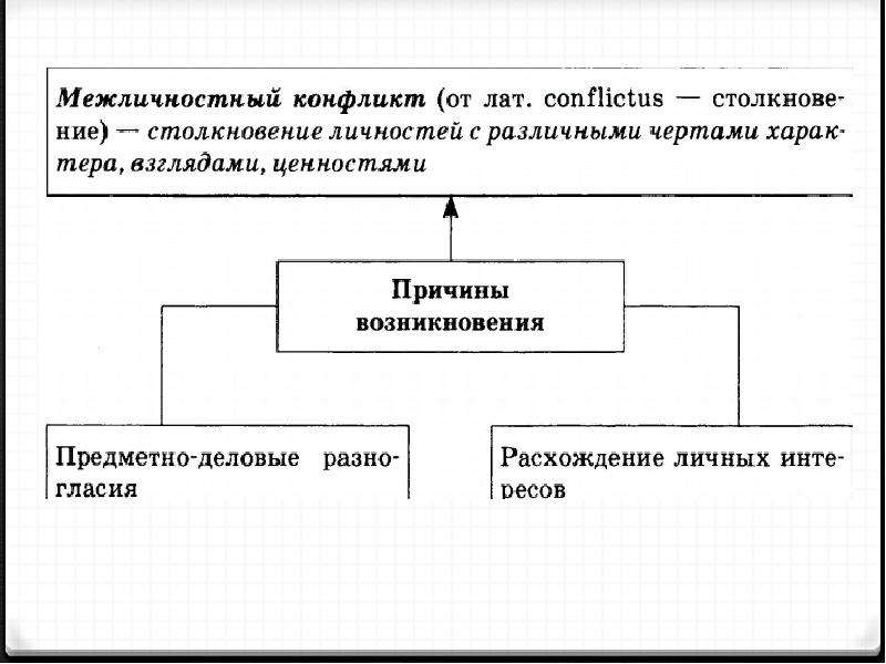 Межличностные конфликты проект 11 класс