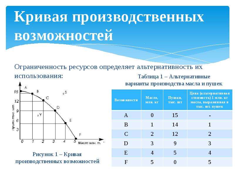 Виды производственных кривых. Макконел и Брю кривая производственных возможностей. Экономические ресурсы кривая производственных возможностей. Кривая производственных возможностей рисунок. Кривая производственных возможностей виды.