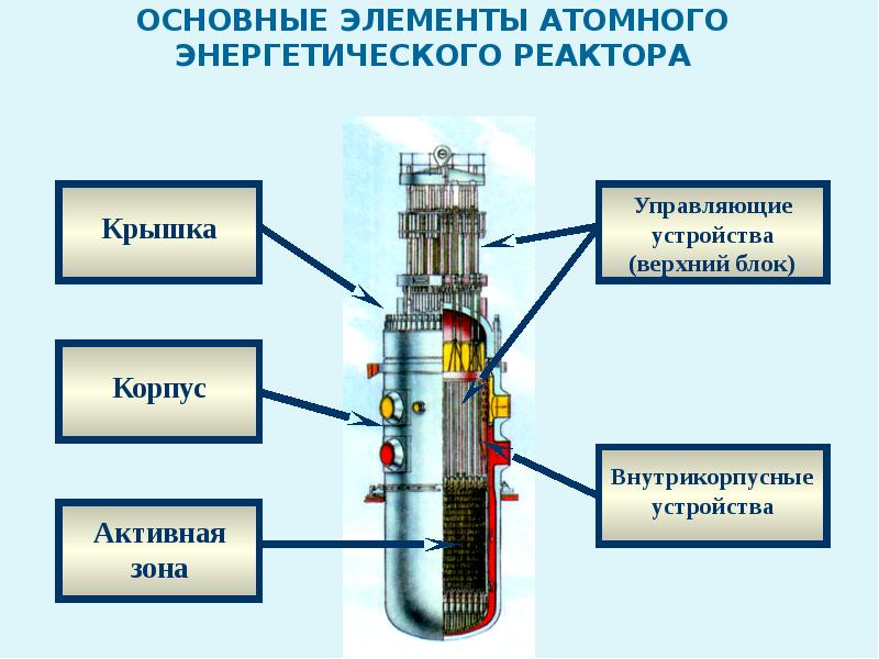 Ядерный реактор ядерная энергетика 9 класс презентация