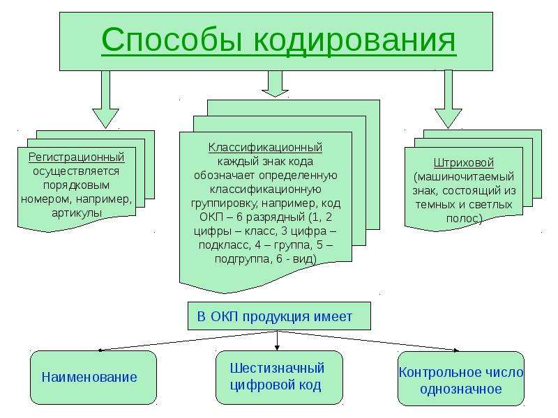 Последовательное кодирование. Методы кодирования. Порядковый метод кодирования товаров. Достоинства последовательного метода кодирования. Регистрационный способ кодирования товаров.