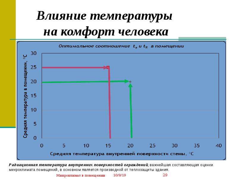 Укажите фактор формирующий микроклимат помещения. Влияние температуры. Влияние температуры на человека. График влияние температуры воздуха на людей. Оценка влияния температуры воздуха на человека.