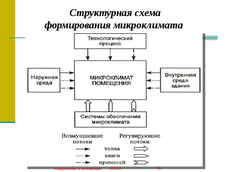 Создание микроклимата. Структурная схема формирования микроклимата. Микроклимат схема. Структурная схема микроклимата зданий. Микроклимат помещения формируют.