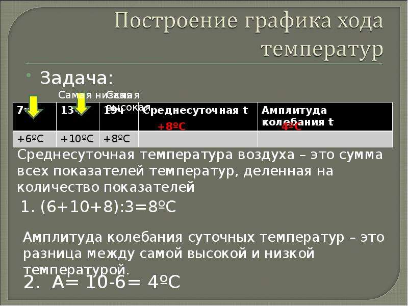 Задачи на температуру. Практическая работа 5 класс по теме атмосфера. Практическая работа по теме атмосфера 6 класс 1 вариант. Амплитуда колебания самая низкая -10 самая высокая плюс 18. Амплитуда колебания температур в Салехарде.