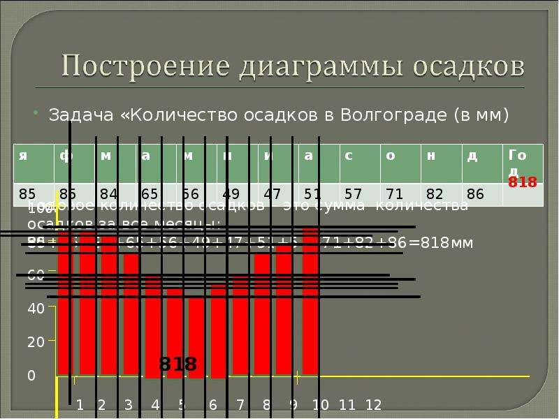 Практическая работа построение диаграммы годового количества осадков