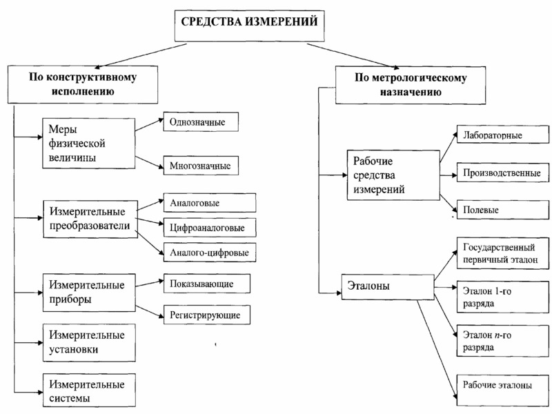 Средства исполнения. Средства измерения по метрологическому назначению. Классификация средств измерительной техники. Средства измерительной техники и средства измерений. Средства измерений по конструктивному исполнению.