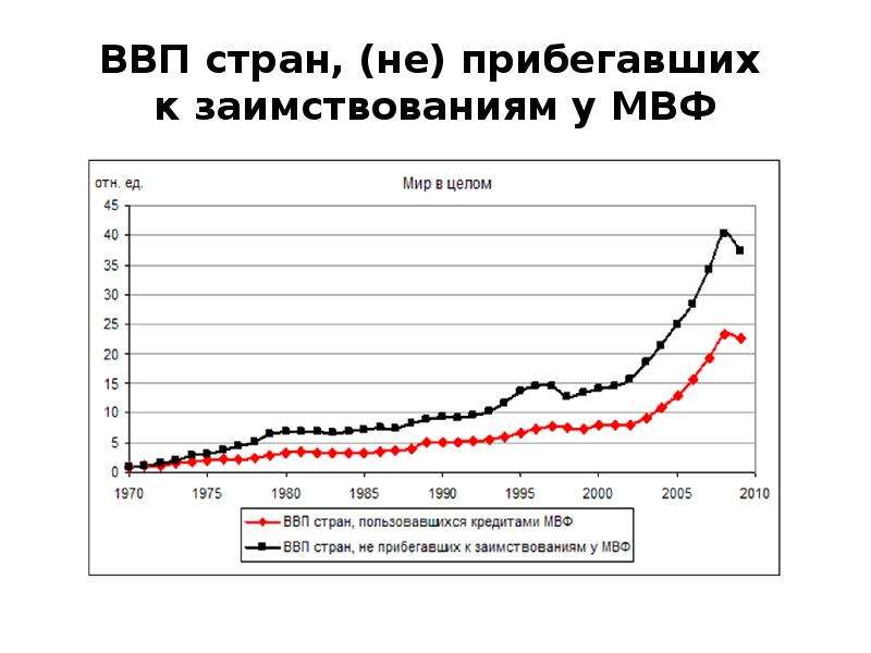Мвф сша. ВВП стран. МВФ спрогнозировал рост ВВП. ВВП МВФ 2022. МВФ 1990.