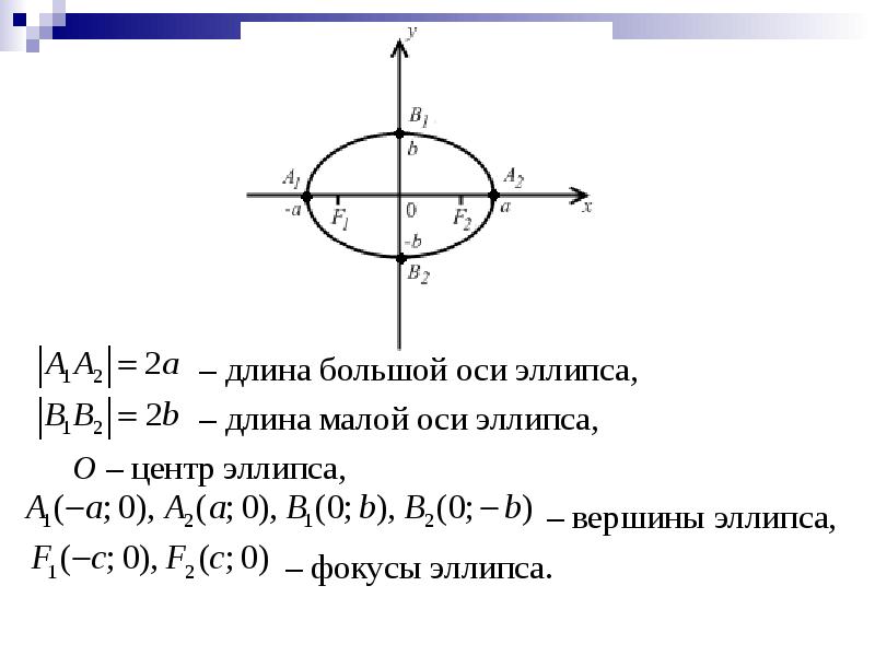 Длины осей эллипса