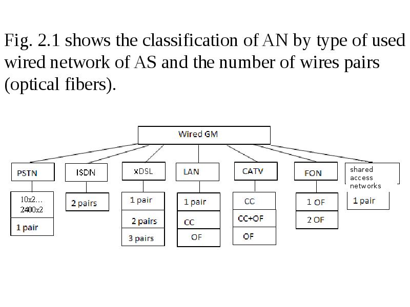 Transmission systems of access networks (TSAN). Lec 1, слайд №17