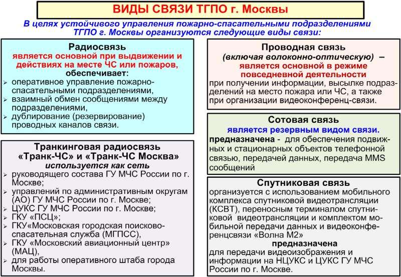 Виды связи в городах. Основные виды связи. Система связи ТГПО. Какой вид связи является основным в режиме повседневной деятельности. Виды связи Москве.