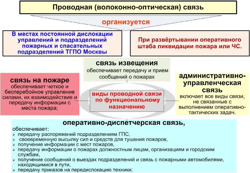 Организация связи на пожаре