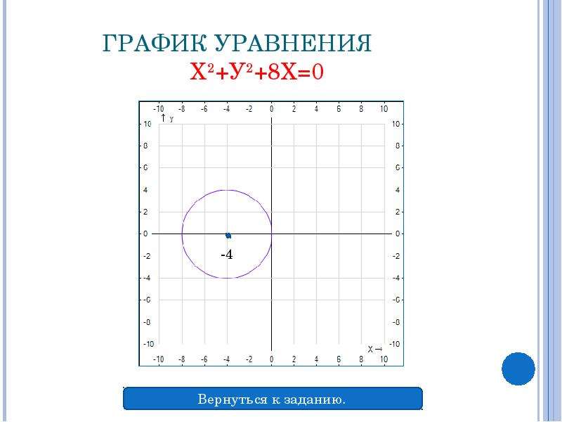 Графики уравнений виды. Х2 у2 0 уравнение окружности. 2х2х0.8. 8 - 2х = -2. График уравнения х^2-у^2=16.