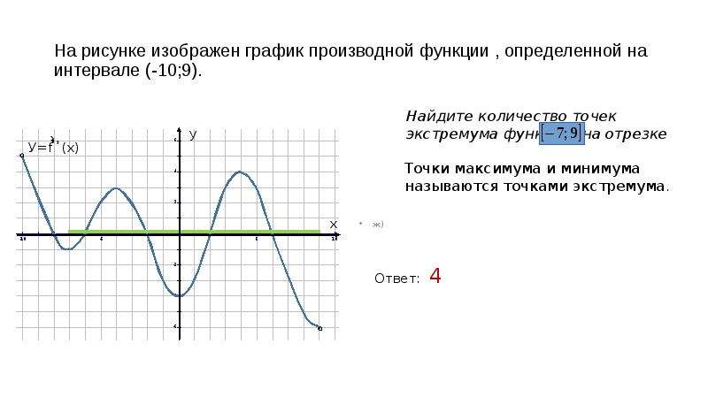 Математика егэ график функции. График производной и график функции ЕГЭ. График производной точки минимума. Знак производной по графику функции. Корень производной по графику функции.