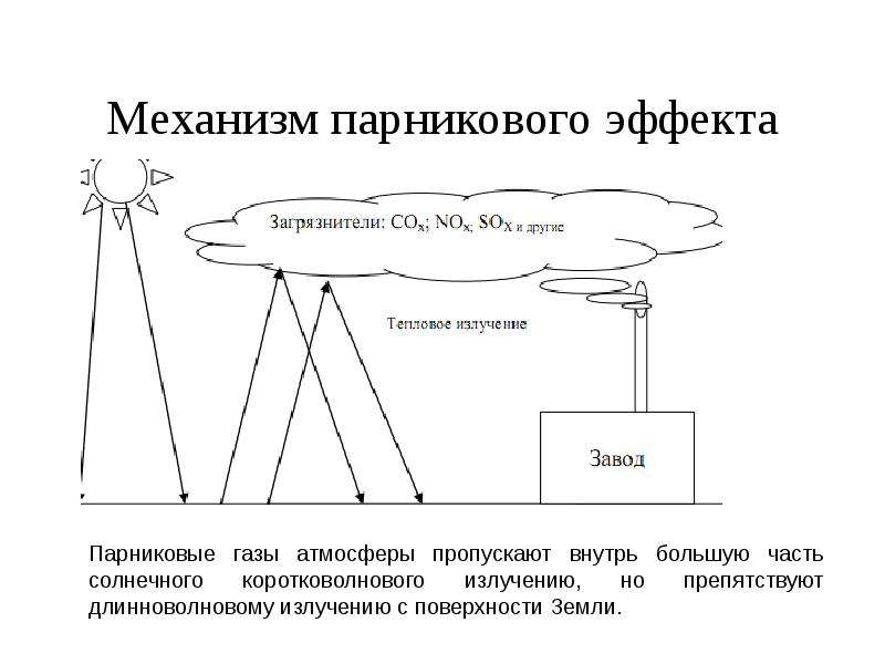 Схема парникового эффекта