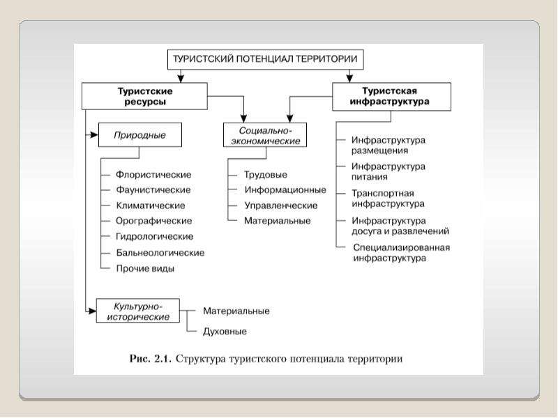 Потенциал туризме