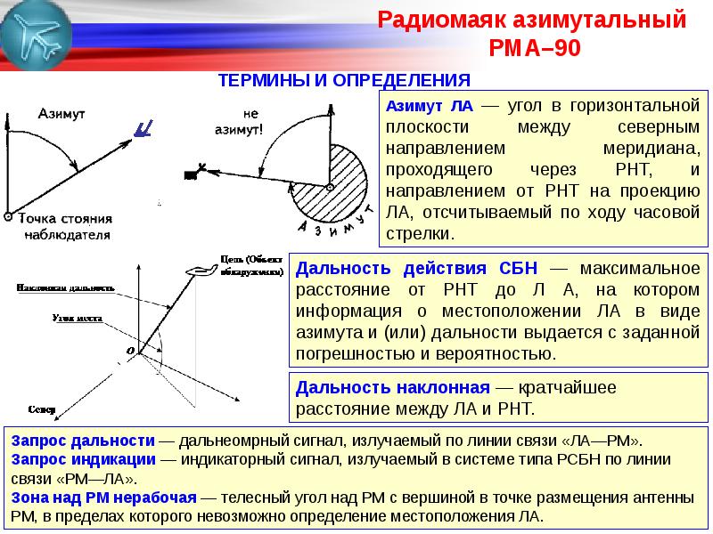 Способы определение местоположения. Азимутальная антенна РСБН-4н. Диаграмма направленности РСБН. Азимутальный радиомаяк диаграмма направленности. Принцип измерения азимута в РСБН.