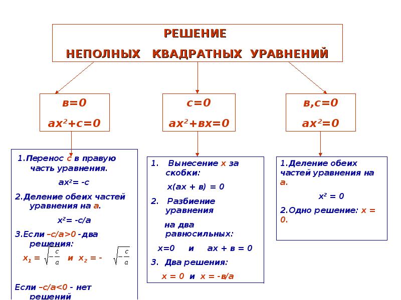 Проект на тему способы решения квадратных уравнений проект