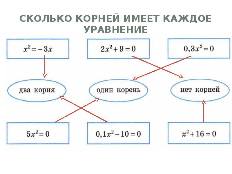 Сколько имеет. Сколько корней имеет квадратное уравнение. Сколько корней имеет неполное квадратное уравнение. Как определить сколько корней имеет квадратное уравнение. Найди корень каждого уравнения.