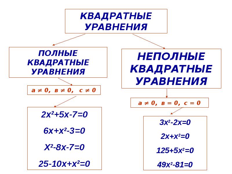 План конспект на тему неполные квадратные уравнения