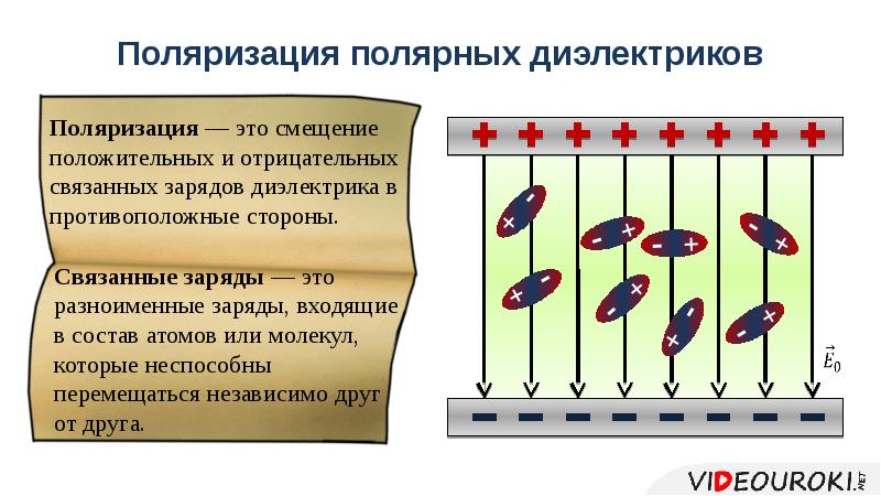 Нарисовав рисунок объясните сущность явления поляризации диэлектриков