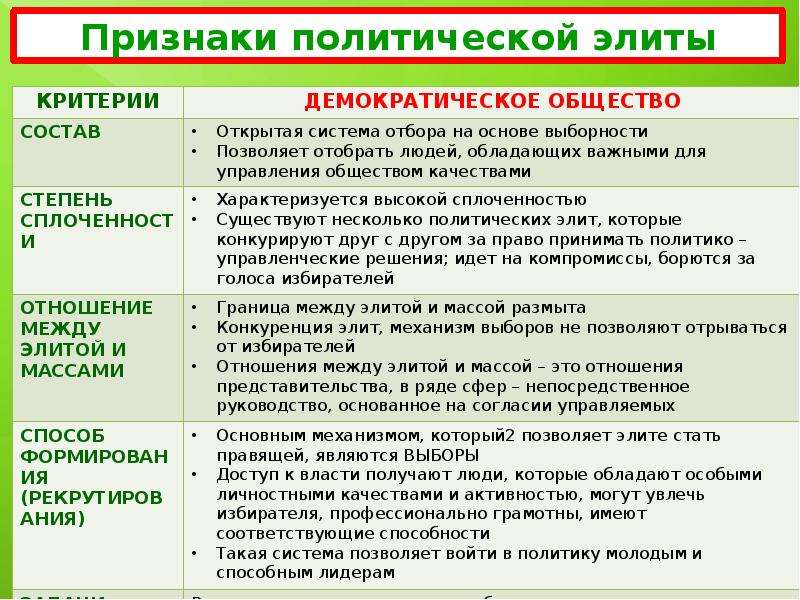 Политическая элита егэ презентация