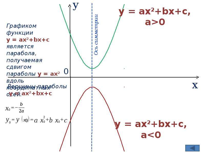 Функция y x c является. Парабола функции y ax2 + BX + C. Функция y ax2+BX+C. Парабола график функции y ax2+BX+C. Функция y ax2+BX+C смещение.
