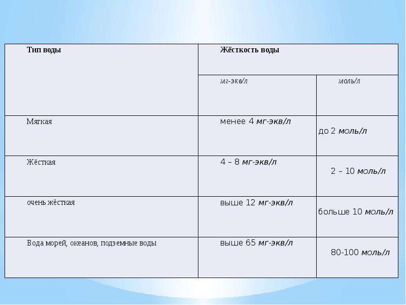 Виды жесткости. Жесткость воды 2 мг-экв/л. Жёсткость общая воды ммоль/л. Жесткость воды и виды жесткости воды. Жесткость воды 4 мг-экв/л.