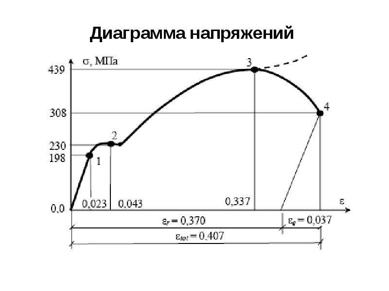 Диаграмма напряжения стабилизатора