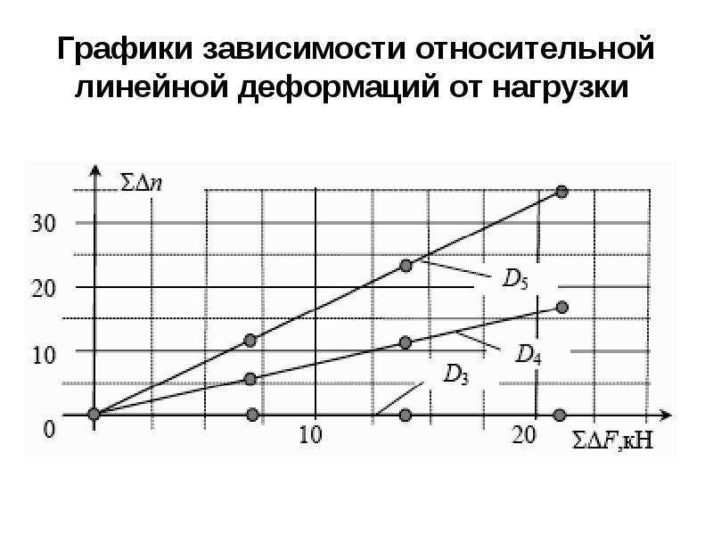 График зависимости деформации. Зависимость нагрузки от деформации. График зависимости деформации от нагрузки. График нагрузка-деформация. График зависимости относительной деформации от давления.