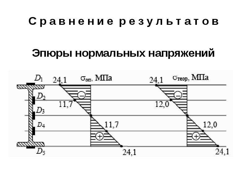 Эпюра нормальных напряжений. Нормальные напряжения эпюра нормальных напряжений. Виды эпюр нормальных напряжений. Правильная эпюра нормальных напряжений.