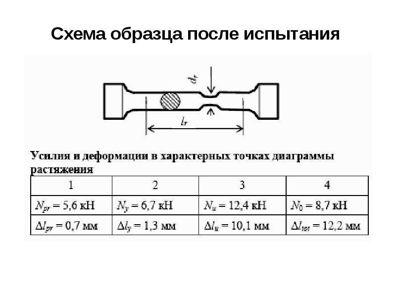 Испытание образца на растяжение