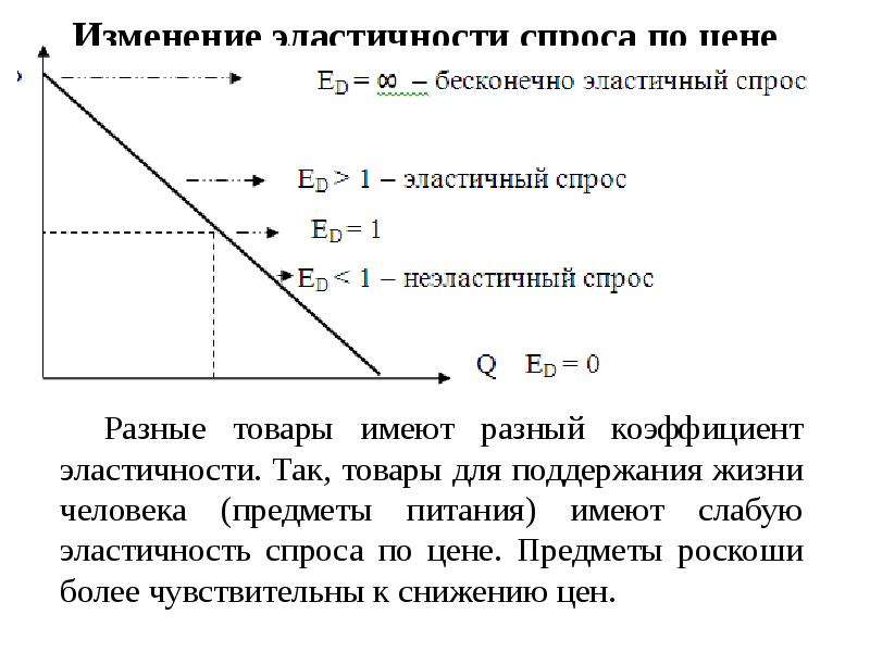 3 примера спроса. Совершенно неэластичный спрос примеры. Бесконечно эластичный спрос. Бесконечная эластичность спроса. Кривая совершенно неэластичного спроса представляет собой.