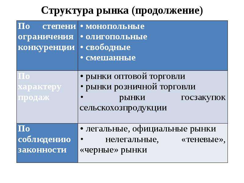 Спрос и предложение в структуре рынка