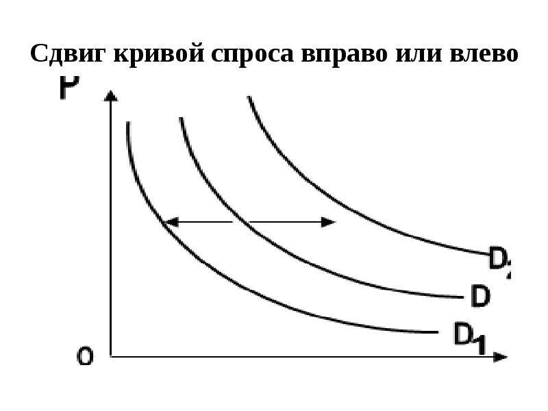 График кривая спроса показывает. Сдвиг Кривой спроса влево. Кривая спроса. Кривая спроса рисунок. Сдвиг Кривой предложения вправо.