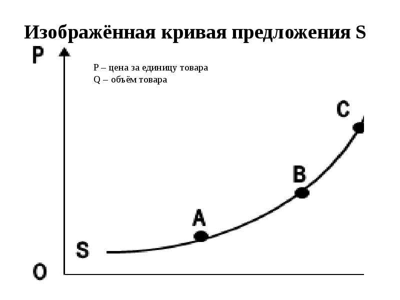 Изменение кривой предложения. Изобразите кривую предложения. Изобразите кривые спроса и предложения;. Теория предложения кривая. На графике изобразите кривую предложения.