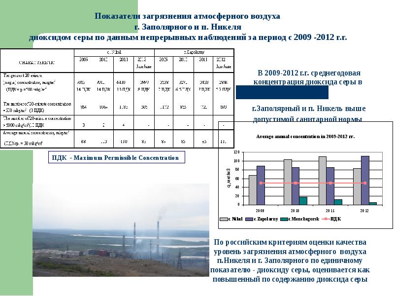 Построить столбиковую диаграмму показатели загрязнения атмосферы в россии