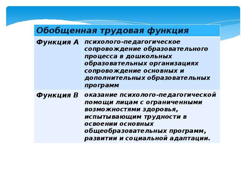 Функции педагогического стандарта. Стандарт педагога психолога. Профстандарт педагога-психолога. Профессиональный стандарт психолога. Профессиональный стандарт педагога-психолога.