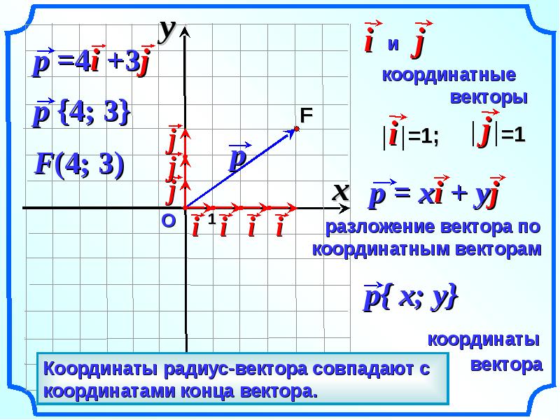 Разложение неколлинеарных векторов. Разложить вектор по координатным векторам. Разложение по координатным векторам. Разложение вектора по координатным векторам. Разложение произвольного вектора по координатным векторам.