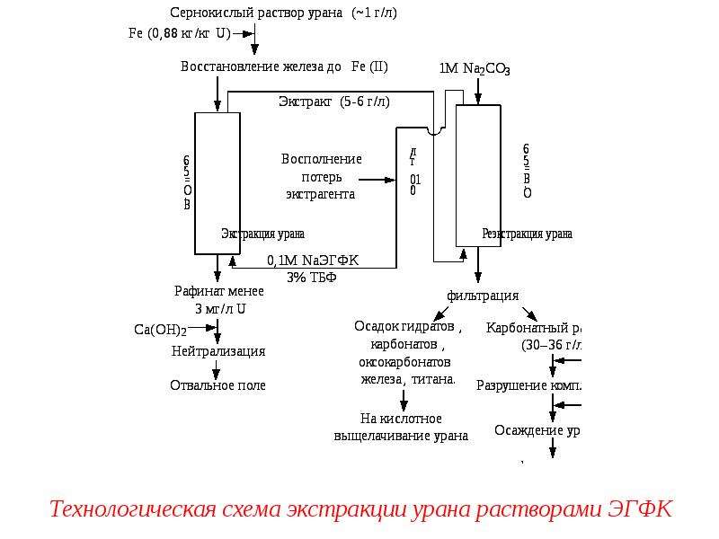 Схема добычи урана